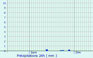 Graphique des précipitations prvues pour Montigny-sur-Aube