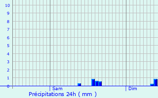 Graphique des précipitations prvues pour Briec