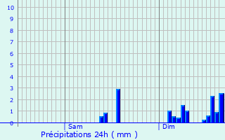 Graphique des précipitations prvues pour Tourmont