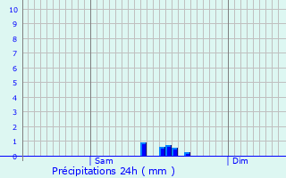 Graphique des précipitations prvues pour Plomelin