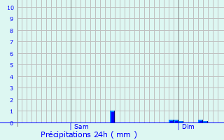 Graphique des précipitations prvues pour Boisse