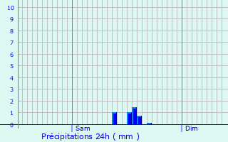 Graphique des précipitations prvues pour Pont-l