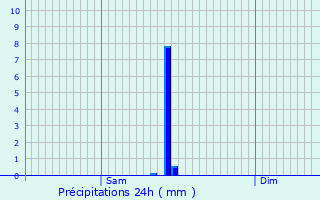 Graphique des précipitations prvues pour La Chenalotte
