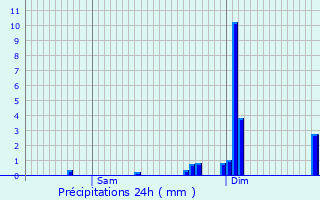 Graphique des précipitations prvues pour Frizon