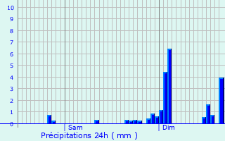 Graphique des précipitations prvues pour Chavelot