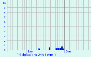 Graphique des précipitations prvues pour Crpand