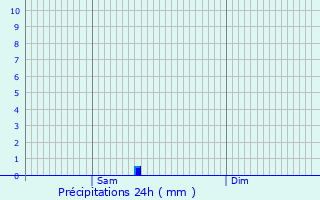 Graphique des précipitations prvues pour Croix