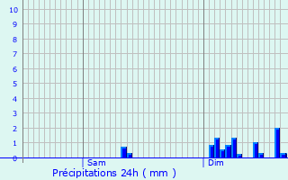 Graphique des précipitations prvues pour Orchamps