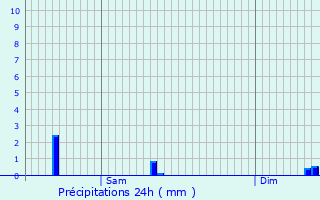 Graphique des précipitations prvues pour Saint-Loup-Nantouard