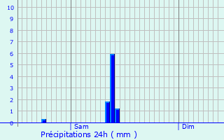 Graphique des précipitations prvues pour Cosne-Cours-sur-Loire