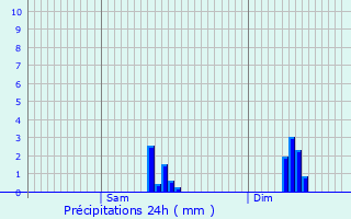 Graphique des précipitations prvues pour Ronchamp