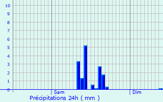 Graphique des précipitations prvues pour Bourbach-le-Haut