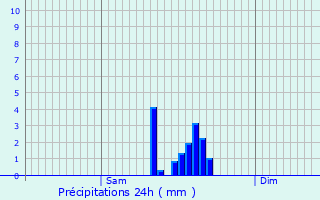 Graphique des précipitations prvues pour Fougerolles