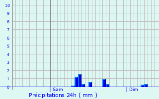 Graphique des précipitations prvues pour Putscheid