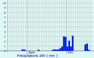 Graphique des précipitations prvues pour Saint-tienne-ls-Remiremont