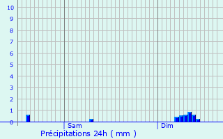 Graphique des précipitations prvues pour Chassagne-Montrachet