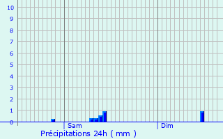 Graphique des précipitations prvues pour Heisdorf-sur-Alzette