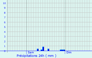 Graphique des précipitations prvues pour Presles-en-Brie