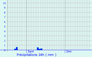 Graphique des précipitations prvues pour Houilles