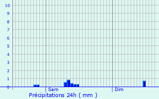 Graphique des précipitations prvues pour Mertert