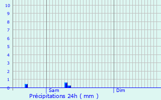 Graphique des précipitations prvues pour Eaubonne