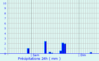 Graphique des précipitations prvues pour Soulce-Cernay