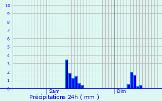 Graphique des précipitations prvues pour Le Vernoy