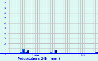 Graphique des précipitations prvues pour Lourdoueix-Saint-Pierre
