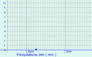 Graphique des précipitations prvues pour Saint-Saud-Lacoussire