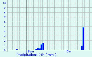 Graphique des précipitations prvues pour Eisenborn