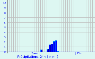 Graphique des précipitations prvues pour Semur-en-Auxois