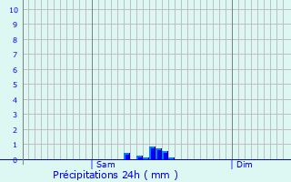 Graphique des précipitations prvues pour Saint-Martin-Curton