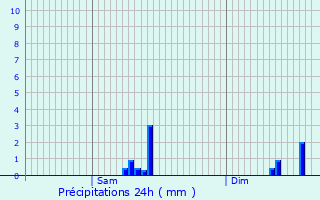 Graphique des précipitations prvues pour Lans-en-Vercors