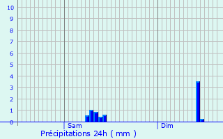 Graphique des précipitations prvues pour Rippig