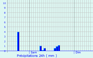 Graphique des précipitations prvues pour Salins-les-Bains