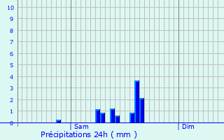 Graphique des précipitations prvues pour Auxon-Dessous