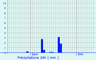 Graphique des précipitations prvues pour Deluz