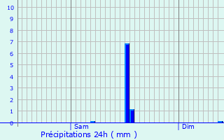 Graphique des précipitations prvues pour Les Loges