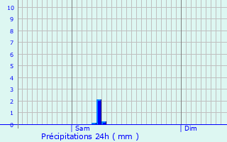 Graphique des précipitations prvues pour Tourrettes-sur-Loup