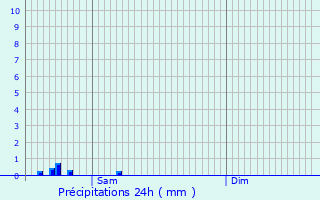 Graphique des précipitations prvues pour Chtillon-sur-Indre