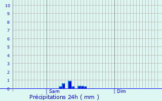 Graphique des précipitations prvues pour Silly-la-Poterie