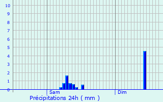 Graphique des précipitations prvues pour Ernzen