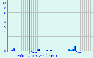 Graphique des précipitations prvues pour Thoste