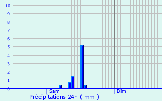 Graphique des précipitations prvues pour Arfeuille-Chtain