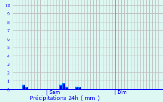 Graphique des précipitations prvues pour Montmartin