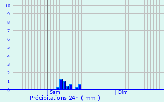 Graphique des précipitations prvues pour Saint-Lger-aux-Bois