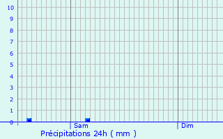 Graphique des précipitations prvues pour Bort-les-Orgues