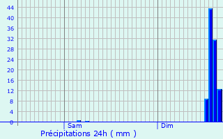 Graphique des précipitations prvues pour Saint-Pierre-en-Faucigny