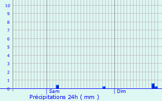 Graphique des précipitations prvues pour Oullins