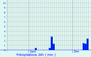 Graphique des précipitations prvues pour Pierrefitte-sur-Loire